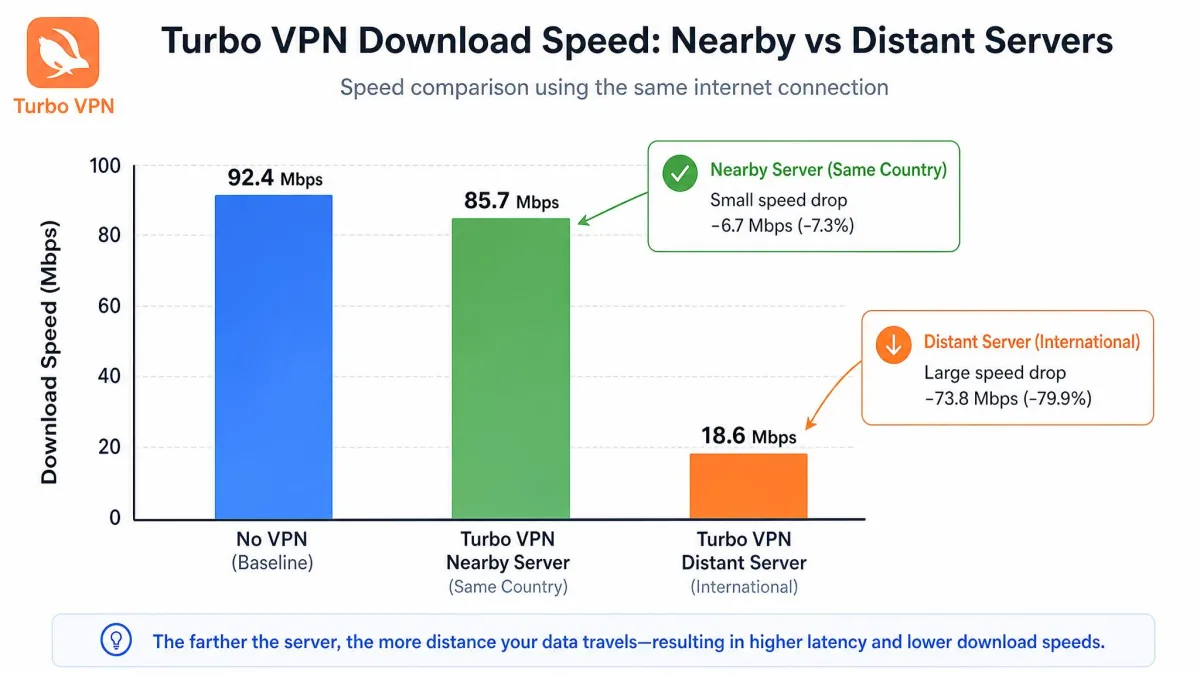 A chart comparing Turbo VPN download speeds on a nearby server versus a distant international server, showing a small drop close by and a steep drop far away.