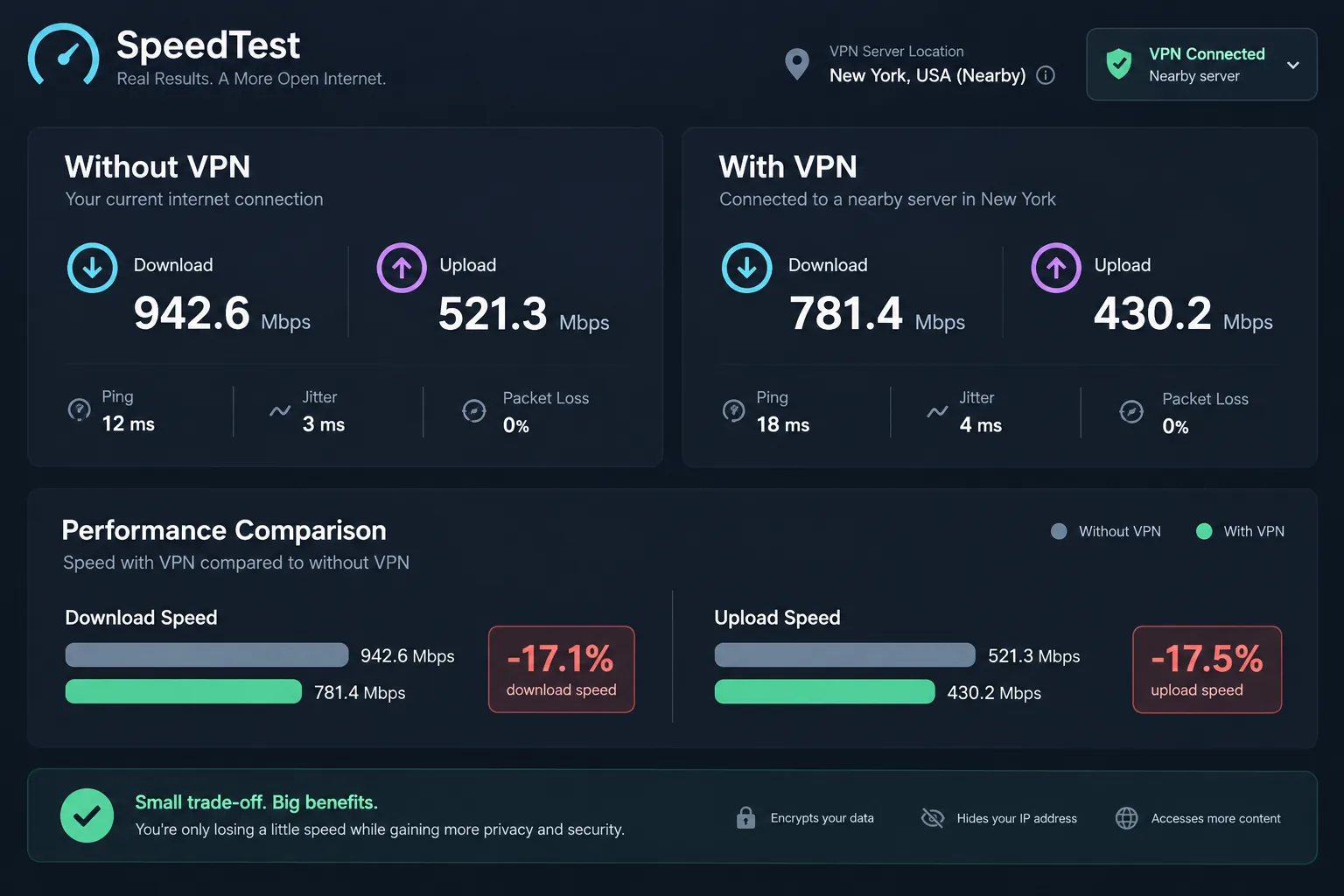 A speed test results page comparing download and upload speeds with and without a VPN connected to a nearby server, with the percentage drop highlighted.