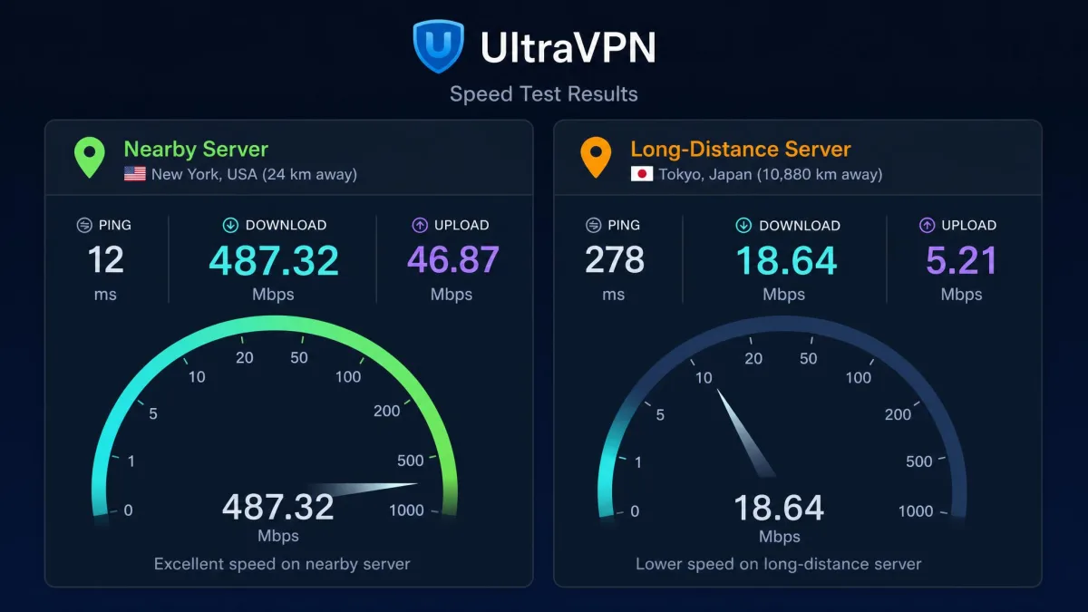 Side-by-side speed test results showing UltraVPN download speeds on a nearby server versus a long-distance server, with the long-distance result markedly lower.