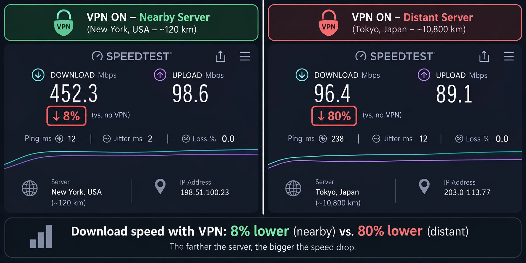 Two speed test results side by side, one with a VPN on a nearby server and one on a distant server, with the download speed drop highlighted on each.
