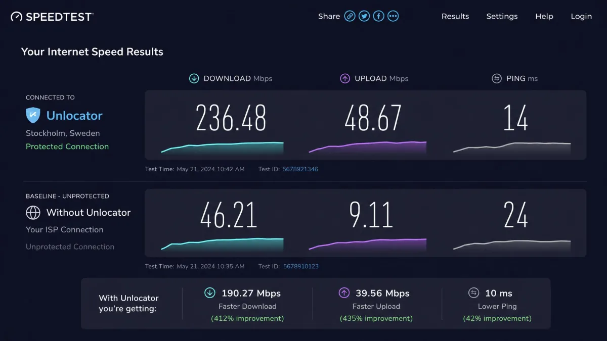 A browser speed-test result taken while connected to a nearby Unlocator server, showing download and upload figures alongside the unprotected baseline for comparison.