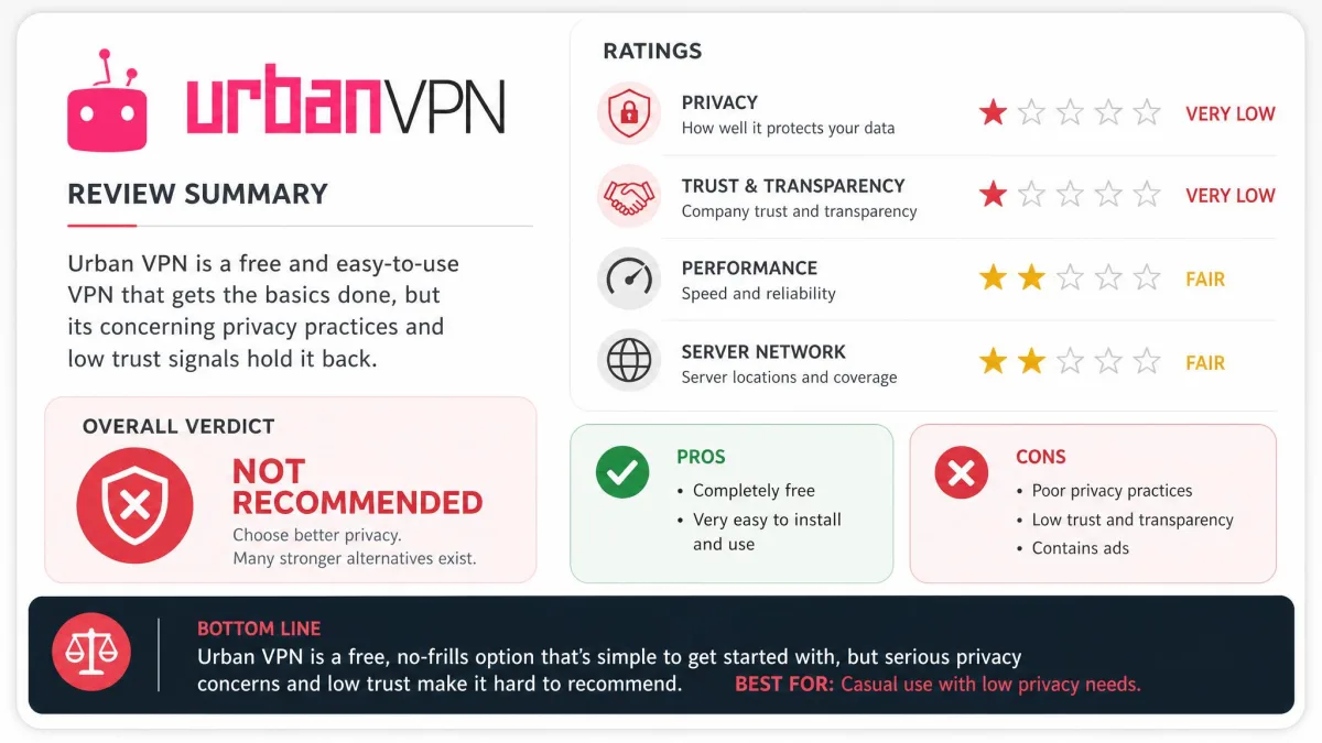 A summary card rating Urban VPN low on privacy and trust while noting it is free and easy to install, capturing the review's overall verdict.