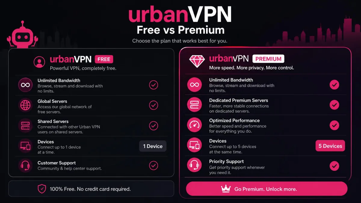 Urban VPN free versus Premium comparison screen highlighting unlimited bandwidth on free and dedicated servers plus device limits on Premium.