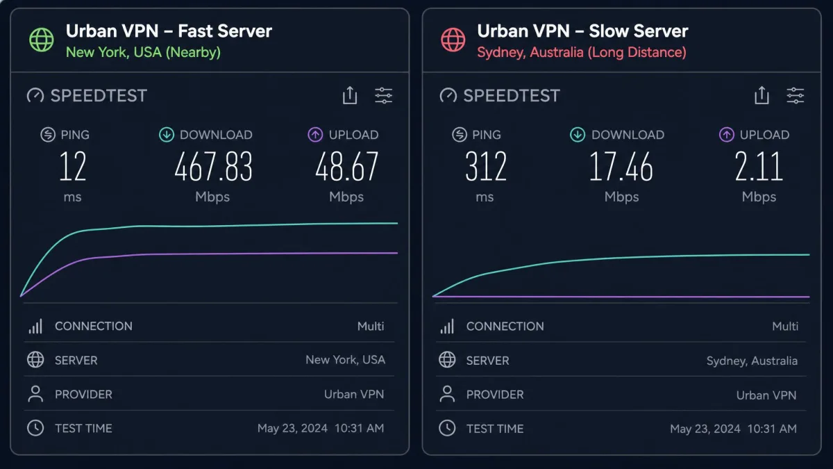 Two side-by-side internet speed test results, one on a fast nearby Urban VPN server and one on a slow long-distance server showing a sharp drop.
