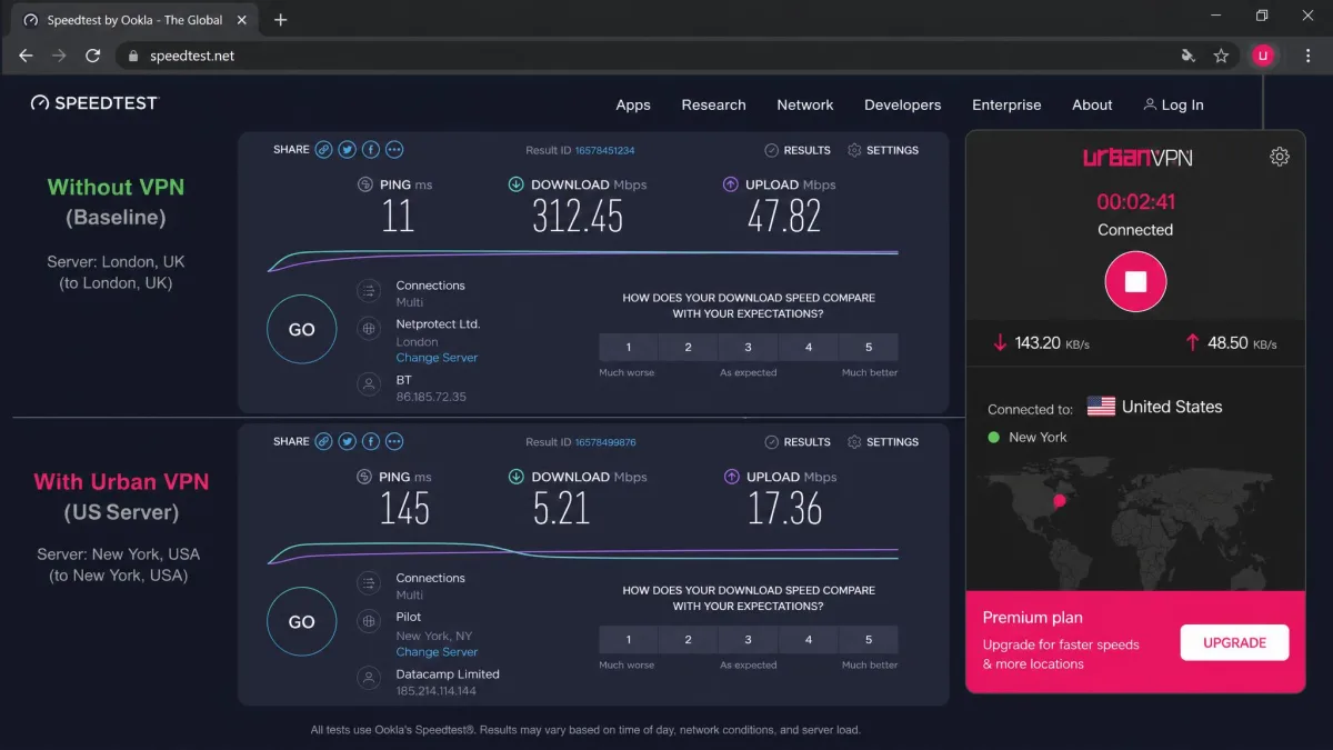 A browser-based speed test running over an Urban VPN connection to a distant US server, showing a sharply reduced download figure compared with the unprotected baseline.
