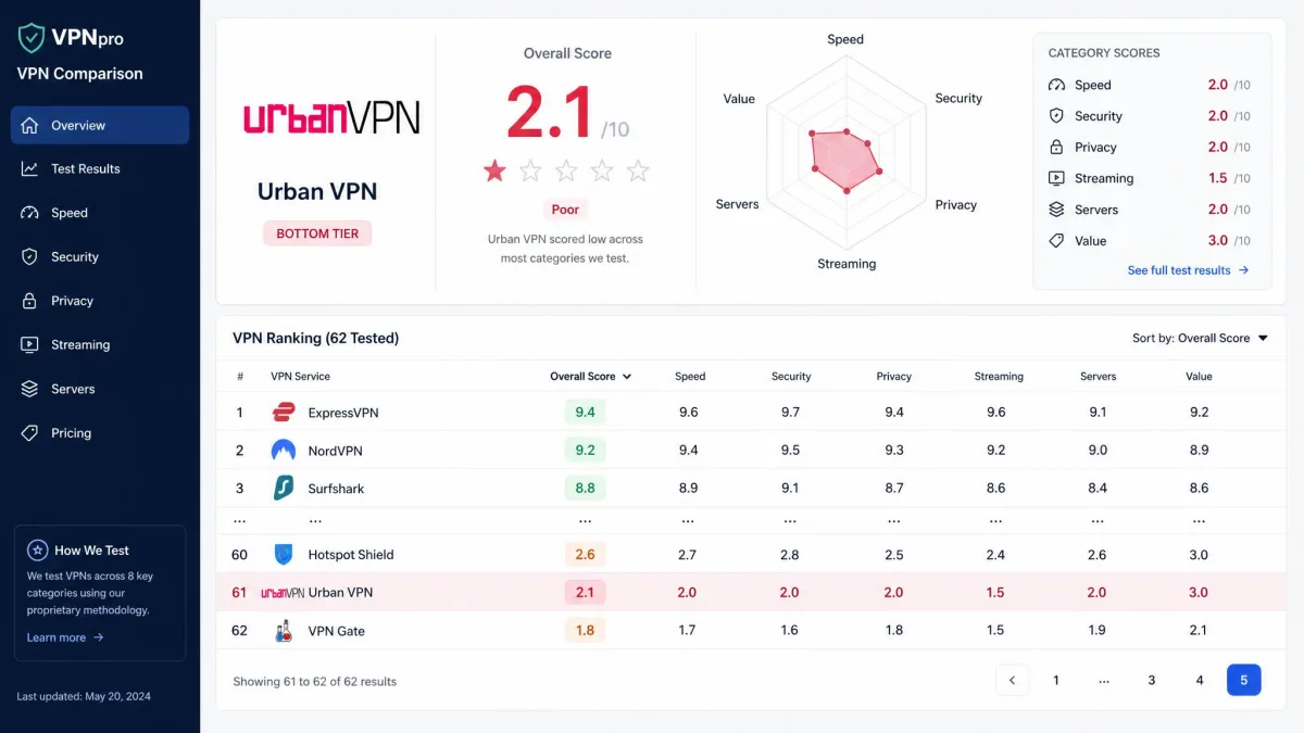 A VPN comparison summary screen showing Urban VPN's low overall score and its ranking near the bottom of a large field of tested VPN services.