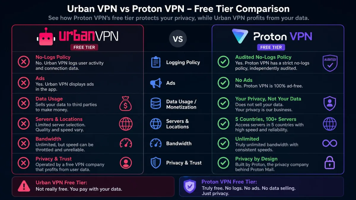 A side-by-side comparison of Urban VPN and Proton VPN free tiers, highlighting Proton VPN's audited no-logs policy and absence of ads against Urban VPN's data-selling model.