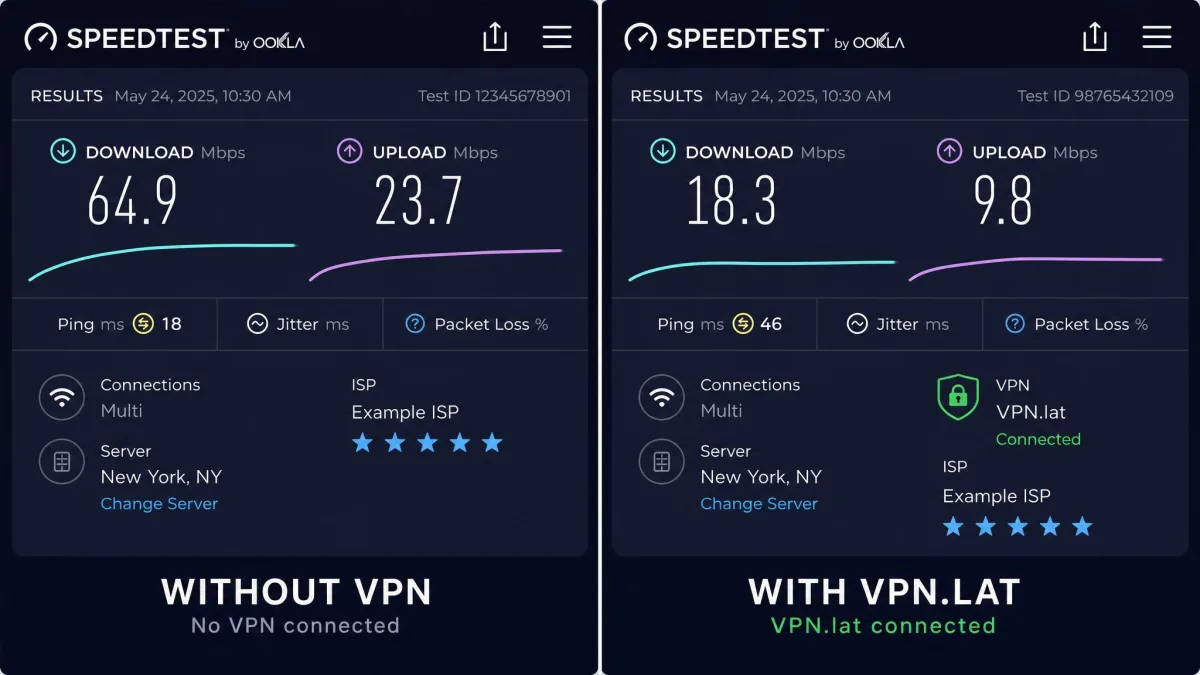 Side-by-side Ookla Speedtest results showing 64.9 Mbps download without VPN and 18.3 Mbps download with VPN.lat connected.