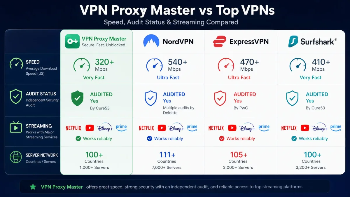 Side-by-side comparison graphic contrasting VPN Proxy Master with NordVPN, ExpressVPN, and Surfshark across speed, audit status, and streaming.