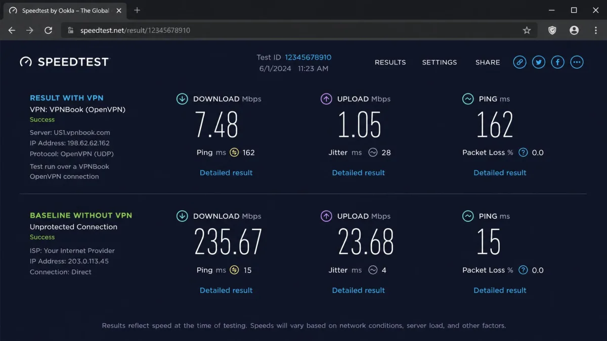 A browser speed-test result run over a VPNBook OpenVPN connection, showing a download figure far below the unprotected baseline speed listed beside it for comparison.