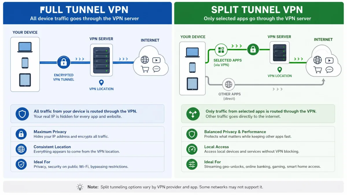 Two-column comparison graphic contrasting a full tunnel VPN routing all device traffic through one server with a split tunnel routing only selected apps through the server.