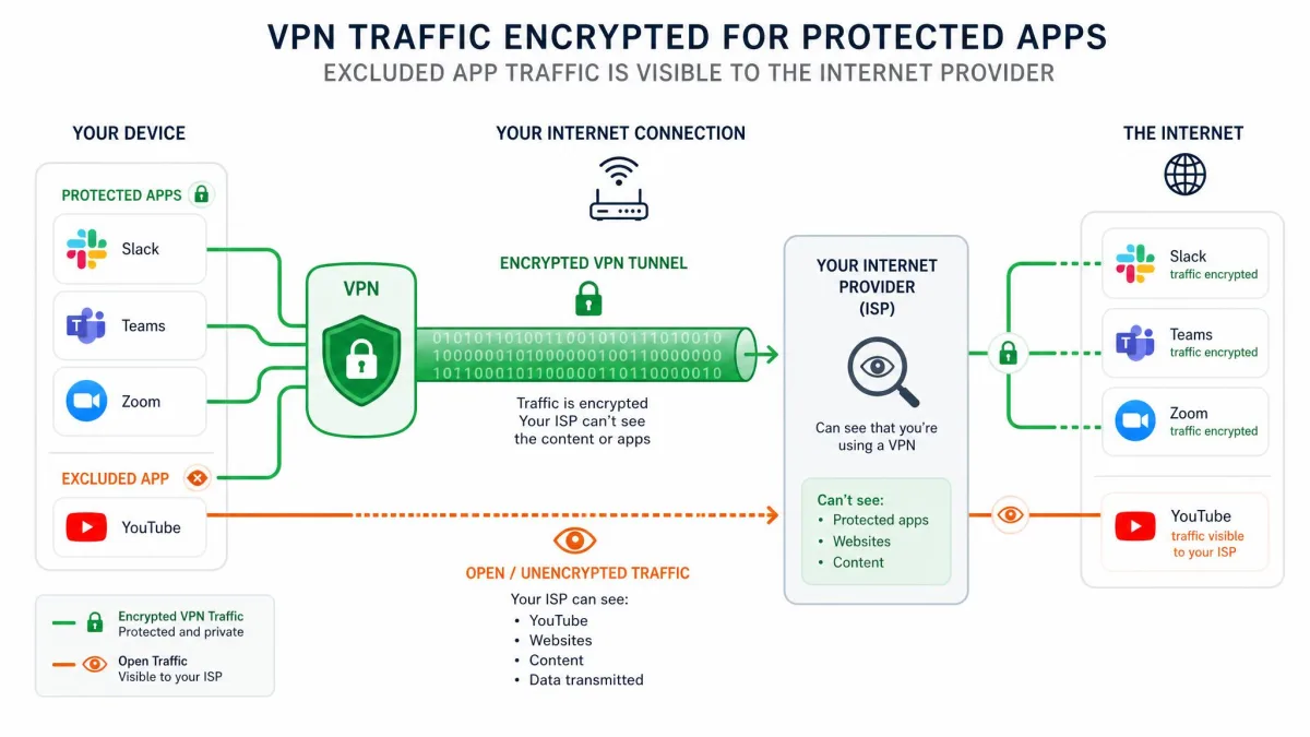 Illustration showing encrypted VPN traffic for protected apps alongside an excluded app whose traffic is visible to the internet provider on the open network.