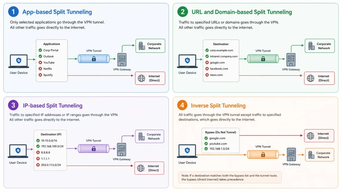 Four labeled panels showing app-based, URL and domain-based, IP-based, and inverse split tunneling, each with a small routing diagram.