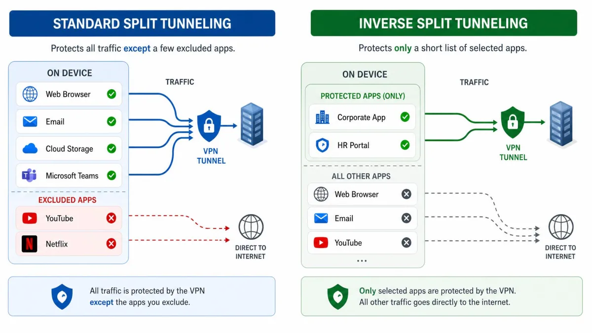 Side-by-side diagram contrasting standard split tunneling, which protects all traffic except a few excluded apps, with inverse split tunneling, which protects only a short list of selected apps.