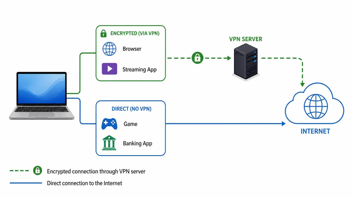 Diagram of a laptop with two connection paths, one encrypted line running through a VPN server for a browser and a streaming app, and one direct line to the internet for a game and a banking app.