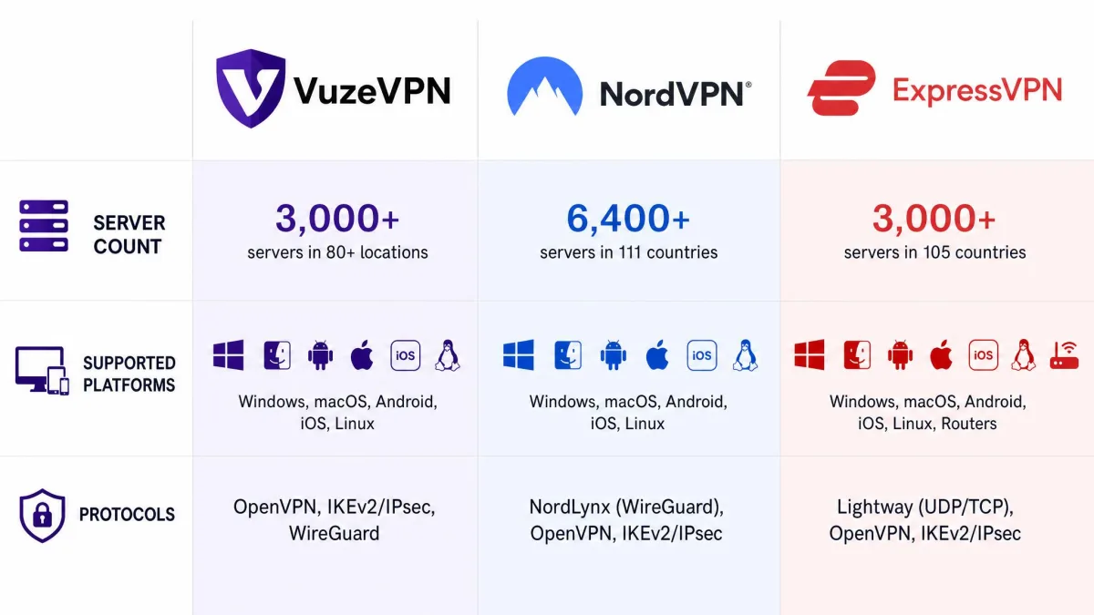A comparison graphic placing the VuzeVPN, NordVPN, and ExpressVPN logos side by side above columns for server count, supported platforms, and protocols.