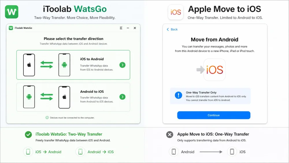 Side-by-side comparison of iToolab WatsGo and Apple Move to iOS transfer setup screens highlighting WatsGo's two-way direction options.