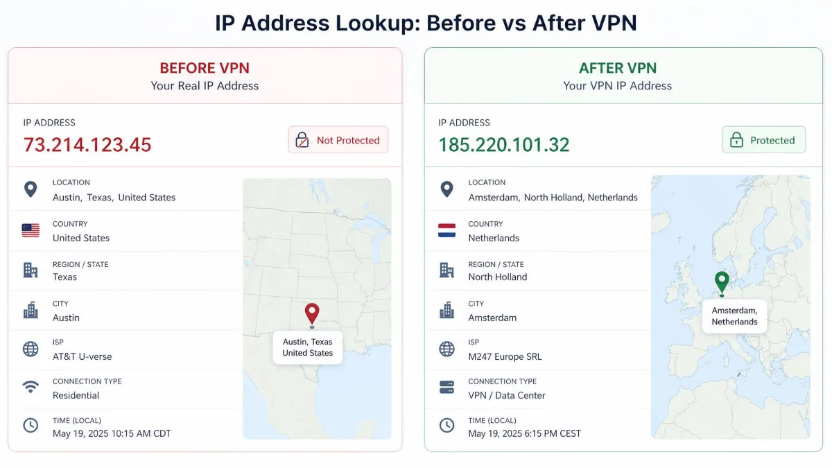 Side-by-side IP-address lookup showing a real home location before a VPN connection and a different server-city location after connecting.