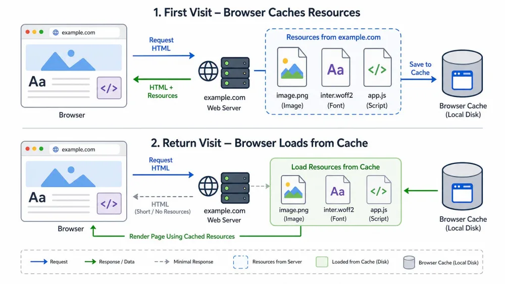 A diagram showing a browser saving images, fonts, and scripts from a website into local cache storage on first visit, then loading them from disk on a return visit.