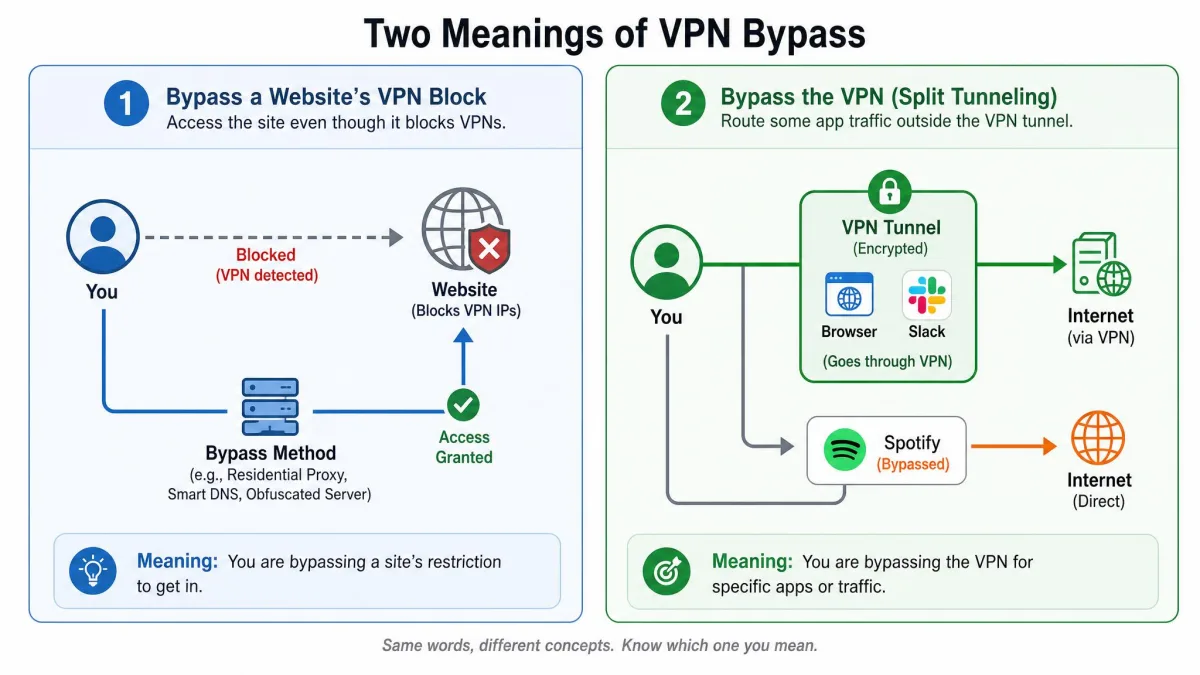 A side-by-side diagram contrasting the two meanings of VPN bypass, with one panel showing a user getting around a website's VPN block and the other showing split tunneling routing one app outside the encrypted tunnel.
