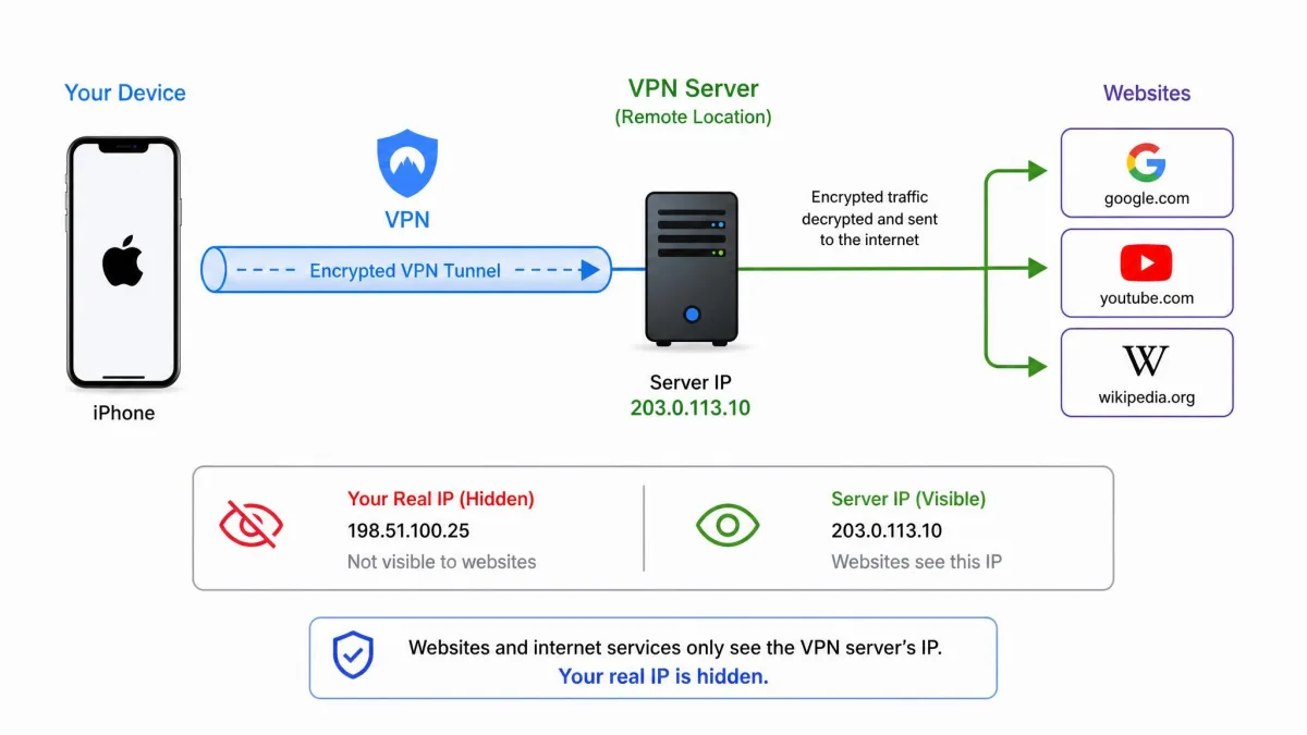 Simple diagram showing an iPhone sending encrypted traffic through a VPN tunnel to a remote server, then out to websites, with the phone's real IP hidden behind the server's IP.