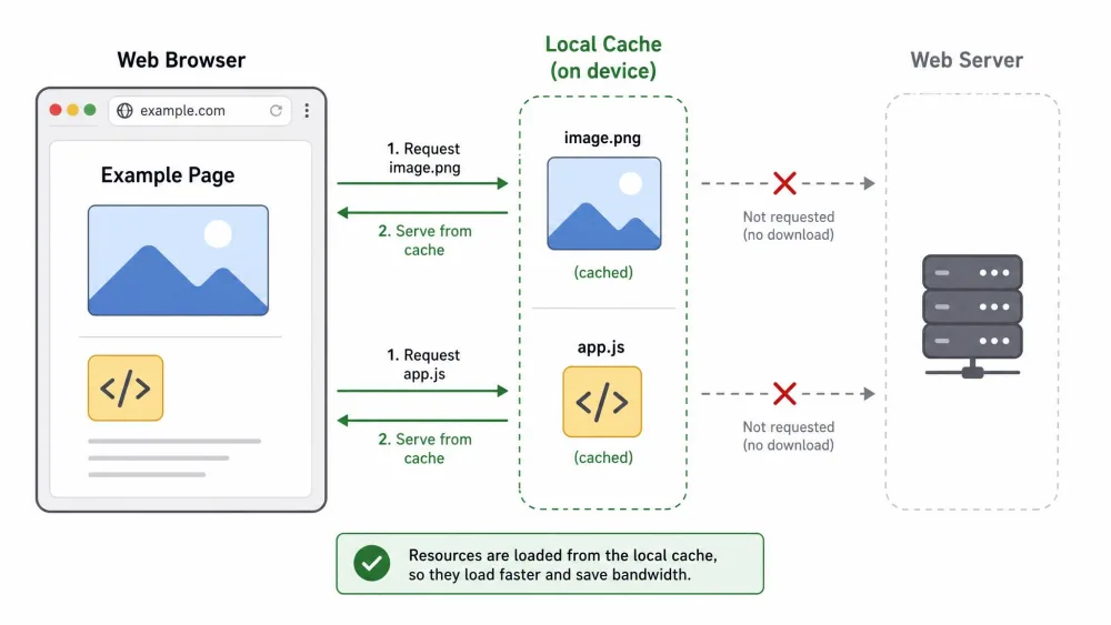 A simple diagram showing a web browser pulling images and script files from a local cache folder on the device instead of re-downloading them from a remote web server.