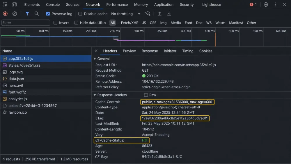 A browser developer-tools network panel showing a response's Cache-Control header with public and s-maxage values, an ETag, and a CF-Cache-Status HIT header highlighted to confirm the CDN is serving from the edge.