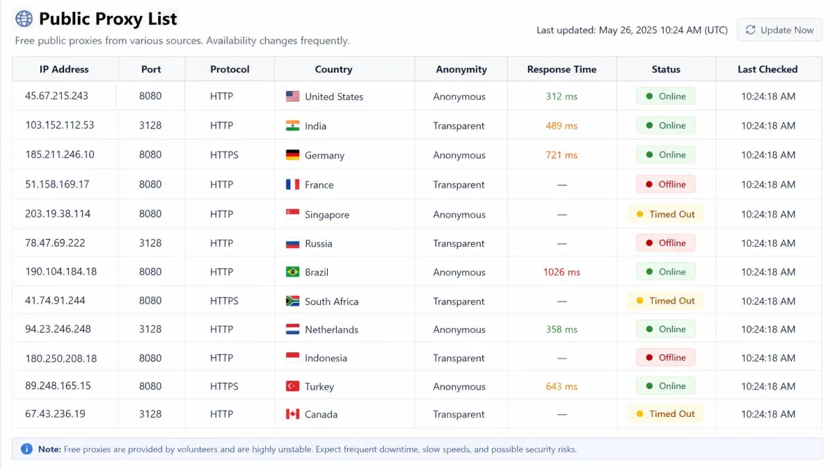 Table of public proxy list entries with several rows marked as offline or timed out, showing how unreliable free proxy servers are day to day.