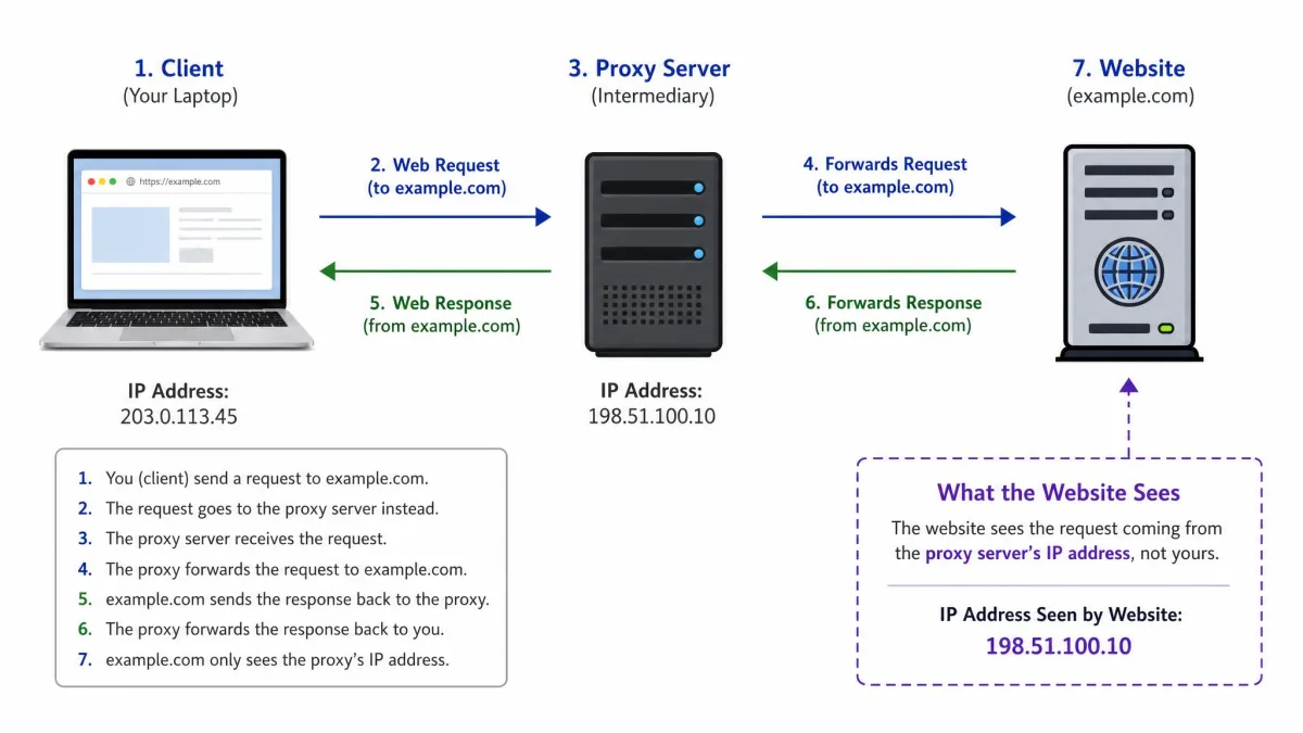 Diagram showing a laptop sending a web request to an intermediary proxy server, which forwards it to a website, with the website seeing only the proxy's IP address.
