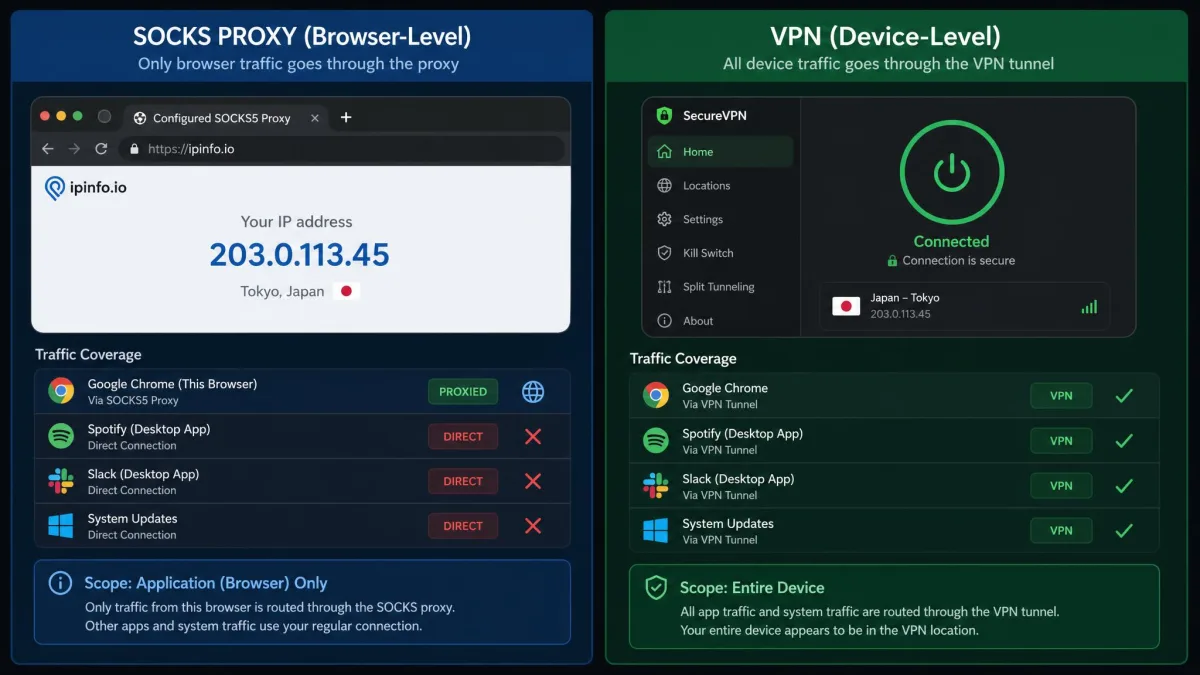 Side-by-side screens comparing a browser configured with a SOCKS proxy against a device-wide VPN client, illustrating app-level versus device-level coverage.