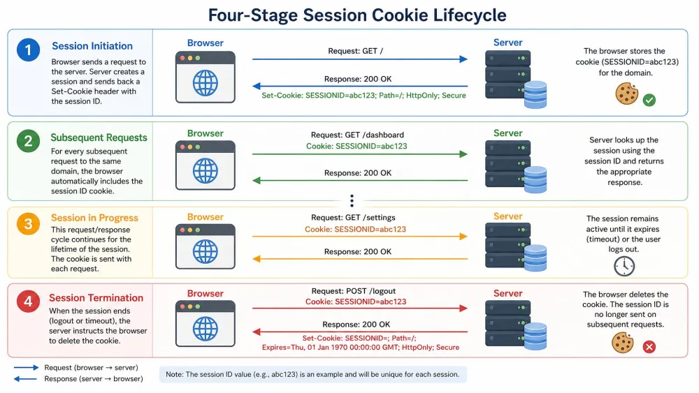 A labeled diagram showing the four-stage session cookie lifecycle, with the server sending a Set-Cookie header to a browser, the browser returning the session ID on each request, and the cookie being deleted when the session ends.