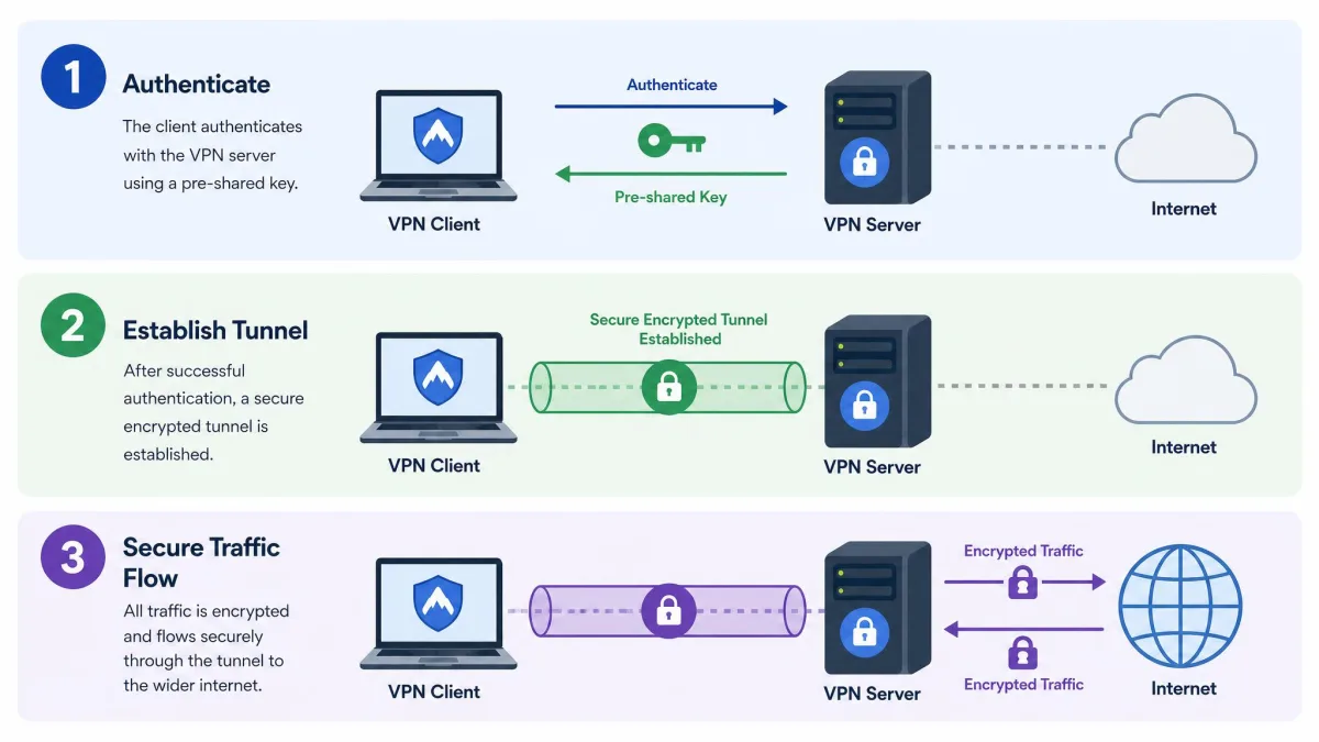 Three-step illustration of a VPN connection: the client authenticating with the server using a key, the tunnel being established, and encrypted traffic flowing to the wider internet.