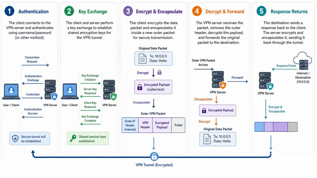 Five-panel illustration of the VPN tunnel process, showing authentication, key exchange, a data packet being encrypted and wrapped in an outer packet, the server decrypting and forwarding it, and the response returning through the same tunnel.