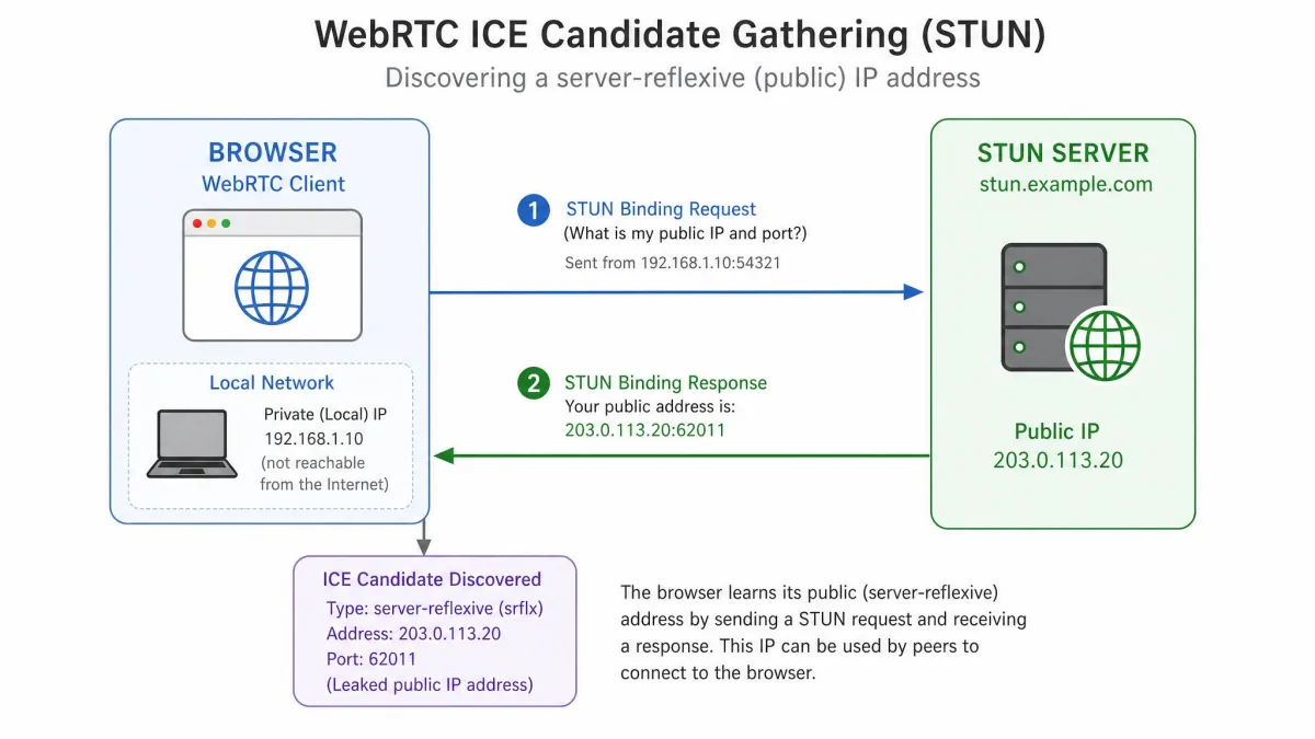 A flow diagram of WebRTC ICE candidate gathering, showing a browser sending a STUN query out to a STUN server and receiving back the public server-reflexive IP address that a leak exposes.