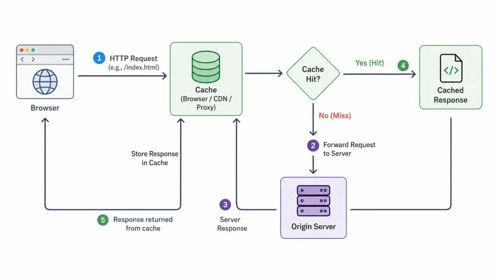 A flow diagram of a browser request hitting the cache first, then falling through to the server on a miss.