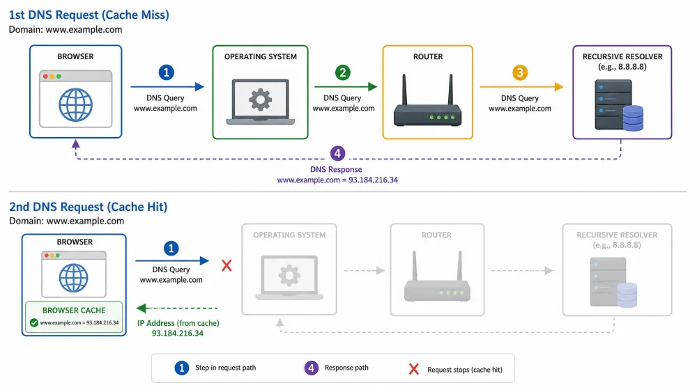 A flow diagram showing a first DNS request travelling from browser to OS to router to recursive resolver, and a second request stopping early at the browser cache with the IP address already stored.