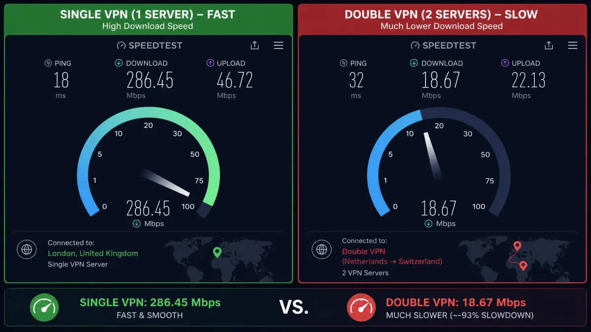 Two side-by-side VPN speed test results, one on a single VPN showing high download speed and one on a double VPN showing a much lower download speed, highlighting the slowdown.