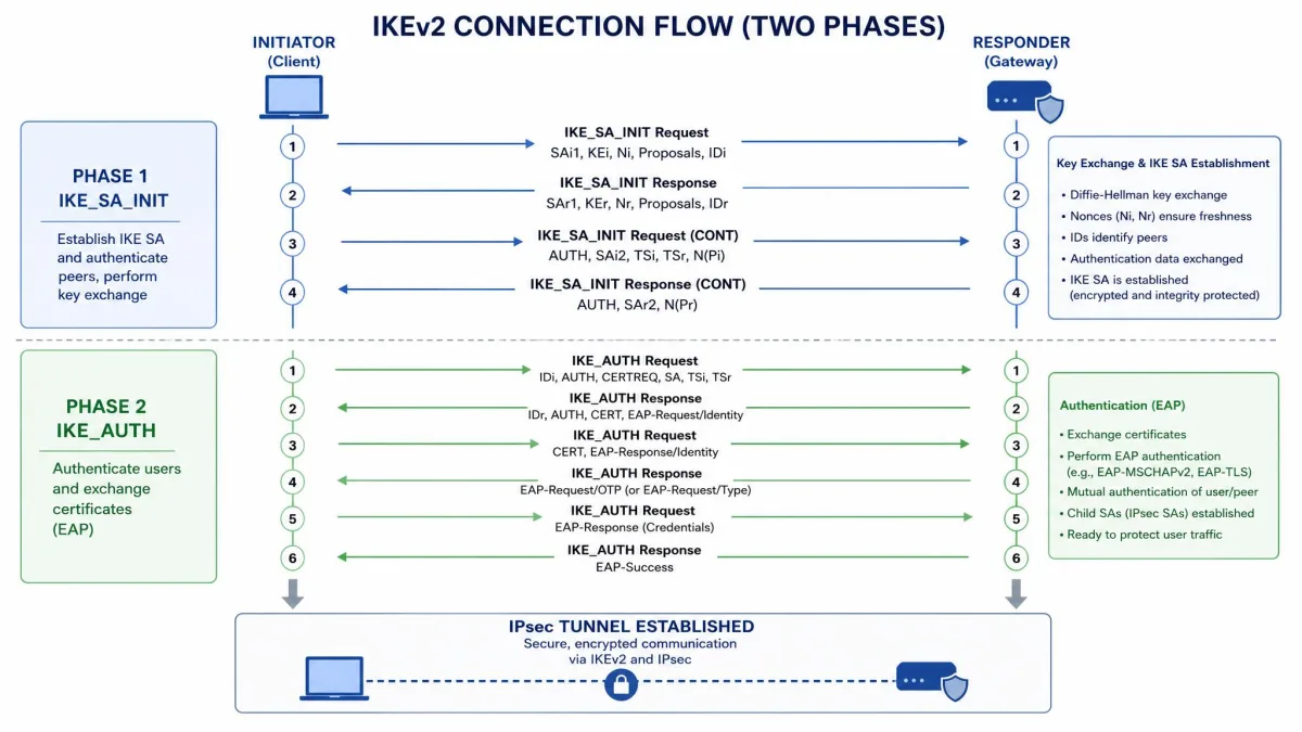 Two-phase IKEv2 connection flow showing IKE_SA_INIT with key exchange messages on top and IKE_AUTH with certificate and EAP authentication below, ending in an established IPsec tunnel.