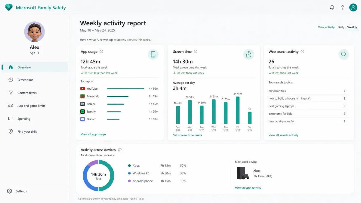 A weekly activity report in Microsoft Family Safety showing a child's app usage, screen time, and web search activity across devices.