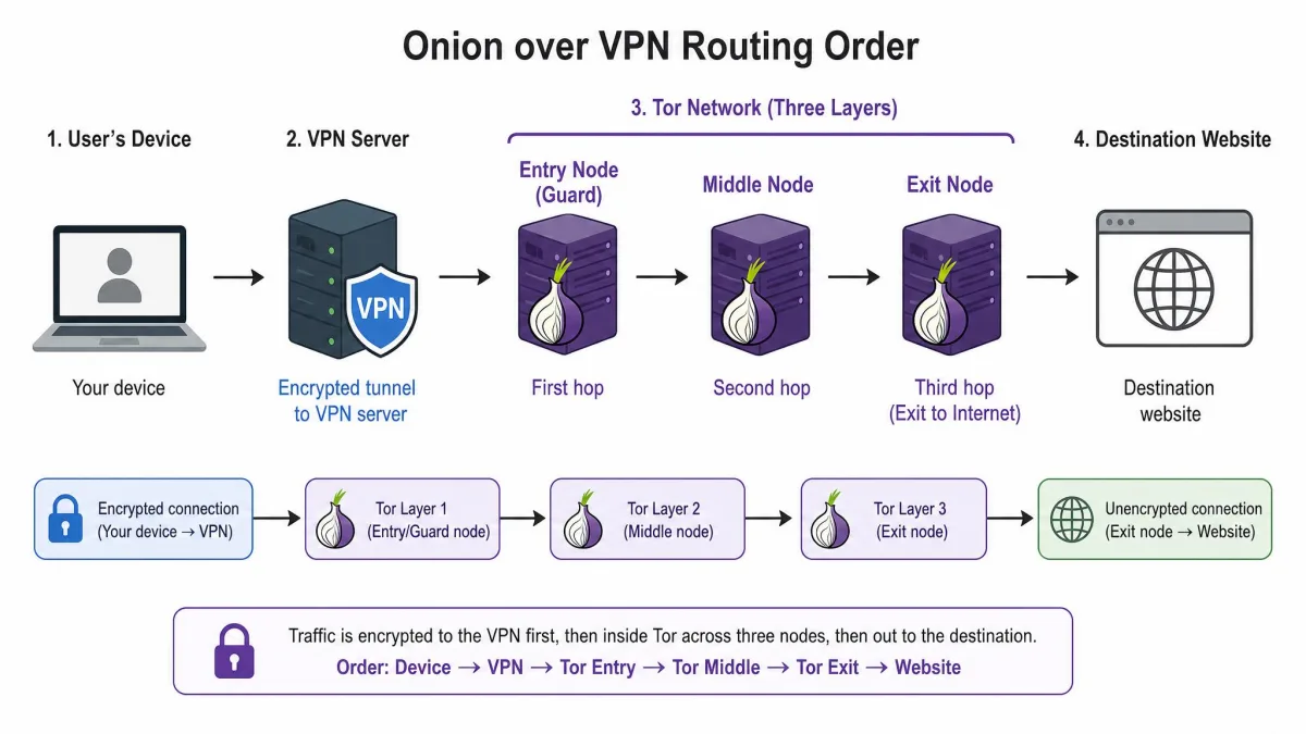 Simple diagram showing a user's device connecting first to a VPN server, then into the three-layer Tor network, then out to a destination website, illustrating the onion over VPN routing order.