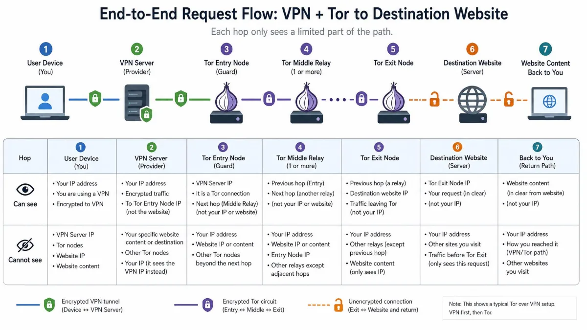 Numbered flowchart tracing a request from user device through VPN server, Tor entry node, middle relays, and exit node to a destination website, labeling what each hop can and cannot see.