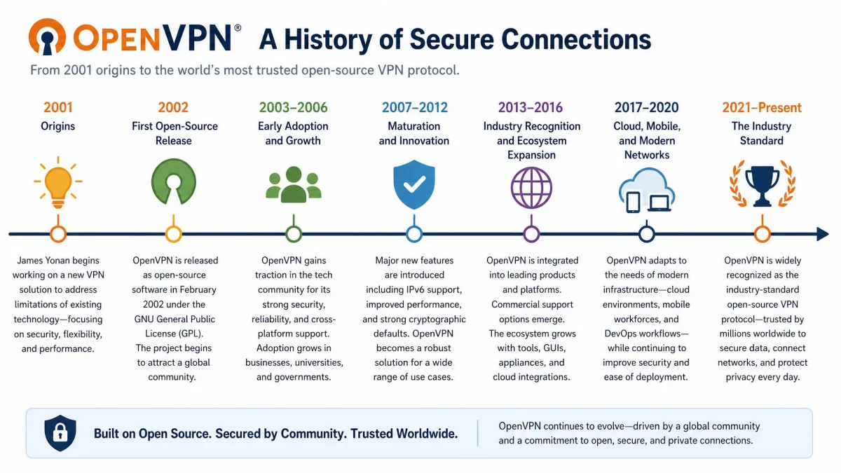 Horizontal timeline of OpenVPN's history from its 2001 origins and 2002 first open-source release through to its current role as an industry-standard VPN protocol.