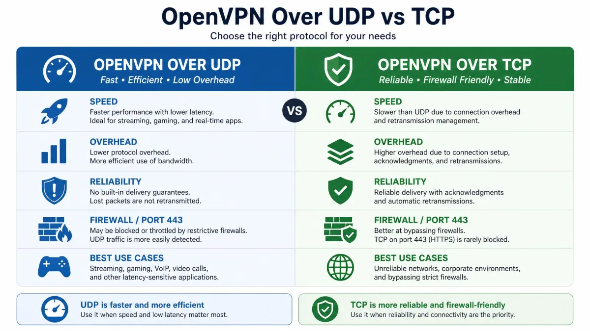 Side-by-side comparison chart of OpenVPN over UDP versus TCP, showing UDP as faster with lower overhead and TCP as more reliable and better at bypassing firewalls on port 443.