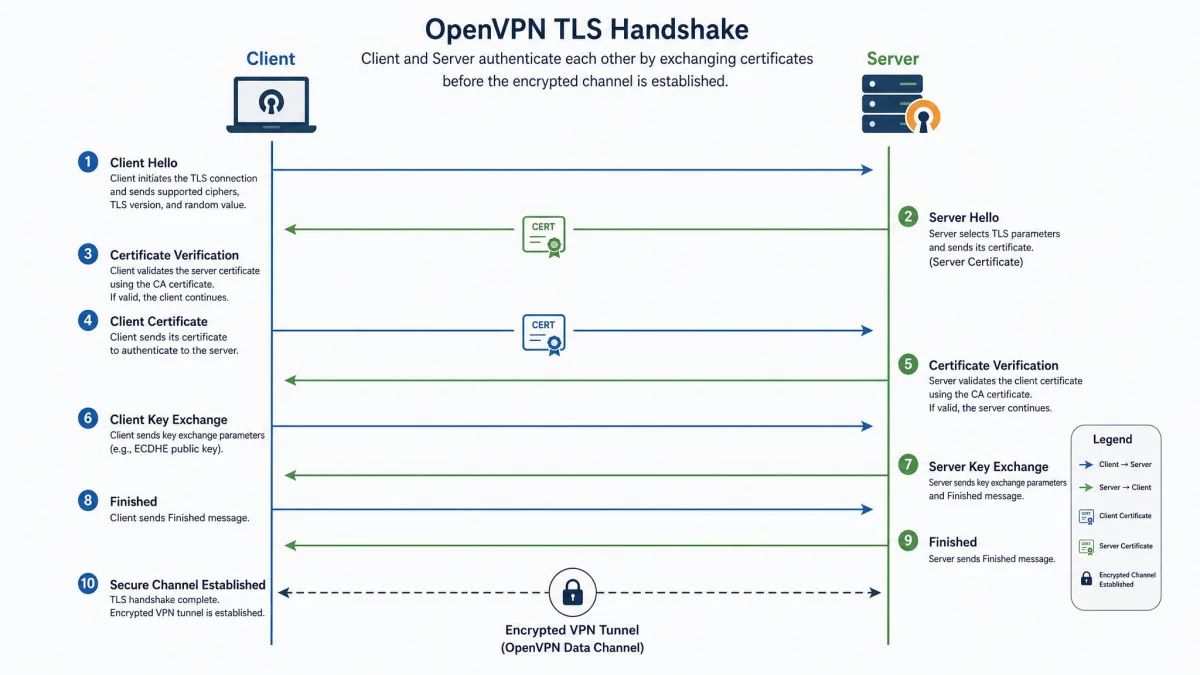 Illustration of the OpenVPN TLS handshake where a client and server exchange certificates to authenticate each other before opening the encrypted channel.