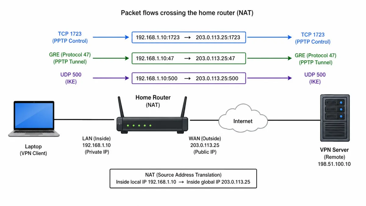 A simple network diagram showing a laptop, a home router performing NAT, and a remote VPN server, with labelled packet flows for TCP 1723, GRE protocol 47 and UDP 500 crossing the router.