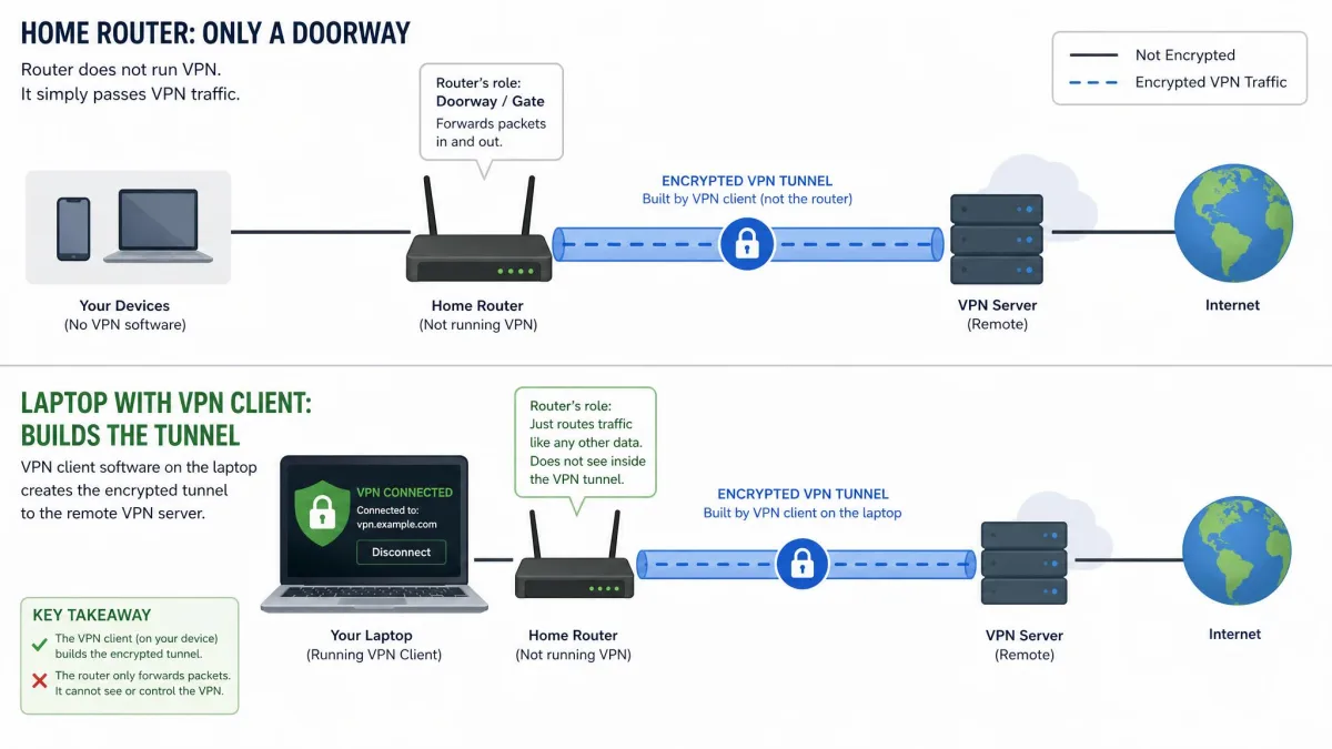 An illustration contrasting a home router acting only as a doorway for VPN traffic with a laptop running VPN client software that builds the encrypted tunnel to a remote server.