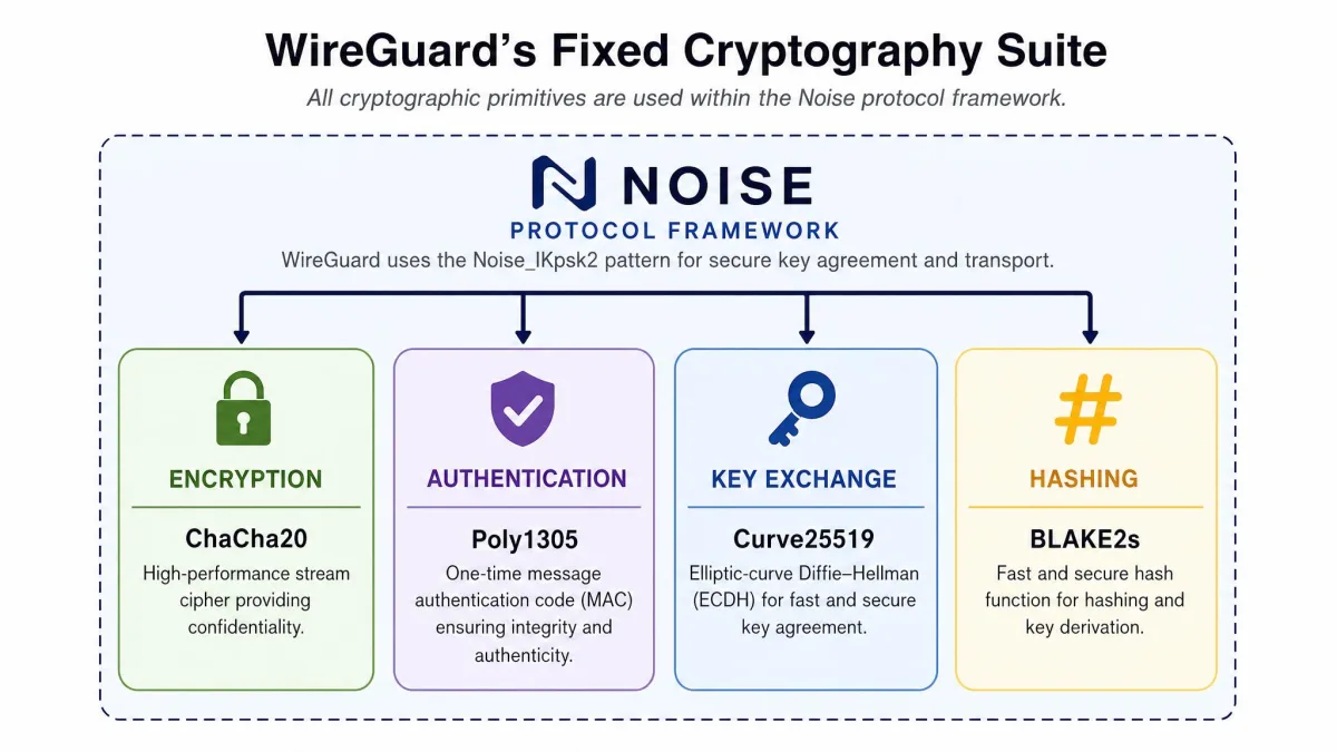 A labeled diagram of WireGuard's fixed cryptography suite, listing ChaCha20 for encryption, Poly1305 for authentication, Curve25519 for key exchange, and BLAKE2s for hashing, grouped under the Noise protocol framework.