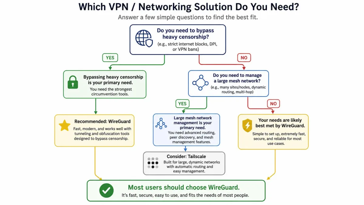 A simple decision flowchart asking whether the user needs to bypass heavy censorship or manage a large mesh network, guiding most readers toward choosing WireGuard.
