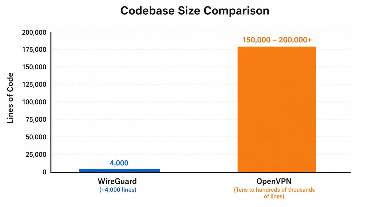 A bar chart comparing codebase size, a tiny 4,000-line bar for WireGuard next to a far taller bar representing OpenVPN's tens to hundreds of thousands of lines.