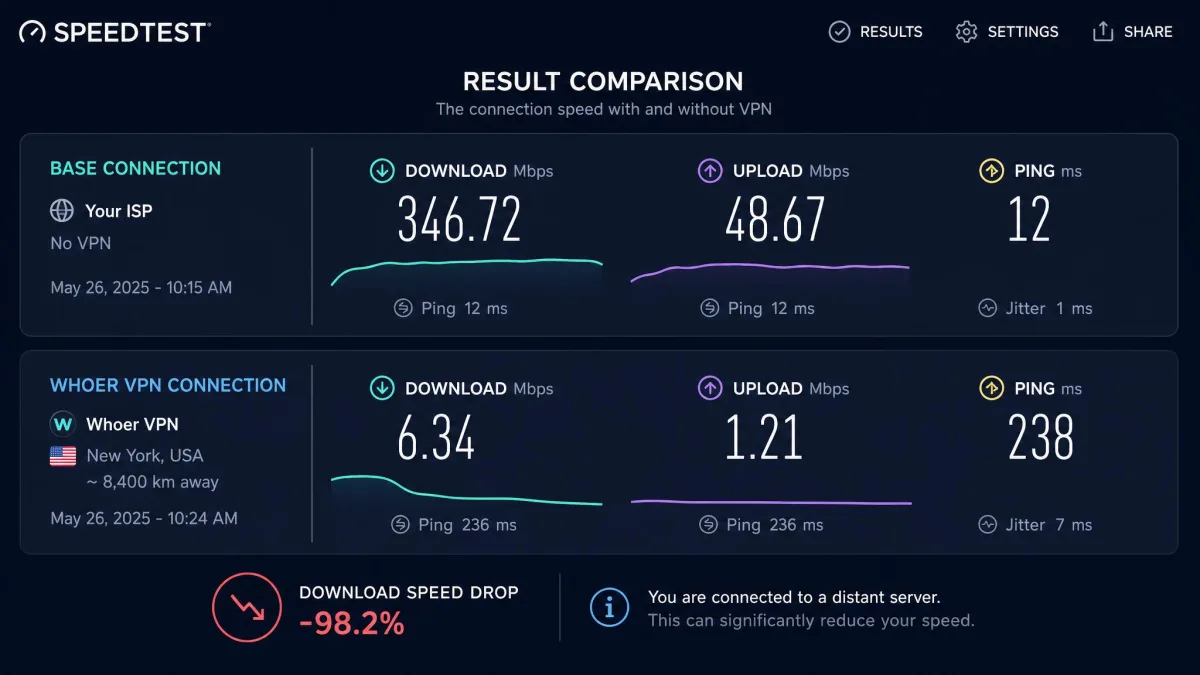 A speed test result screen showing a large drop in download speed while connected to a distant Whoer VPN server compared to the base connection.